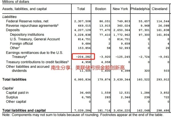 股票操盘手 股票 意外吗？美联储亏损金额超过2040亿美元！它会破产吗