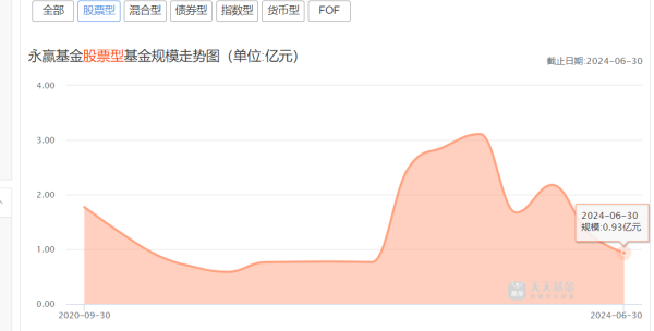 股票配资案例 永赢基金：基金经理大“换血”，李文宾上任带来鲶鱼效应？