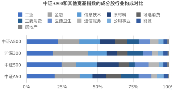 全国配资炒股门户 为什么公募抢着发A500产品？