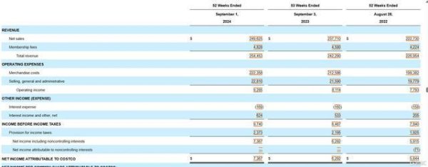 股市配资行情 Costco开市客最新财报：营收低于预期，会费上涨和频频退卡如何平衡？