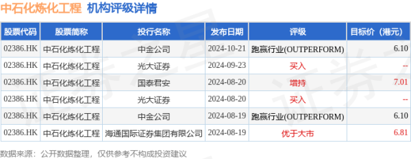 炒股配资利息 中石化炼化工程(02386.HK)涨超5%，截至发稿，涨4.76%，报5.94港元，成交额4134.4万港元